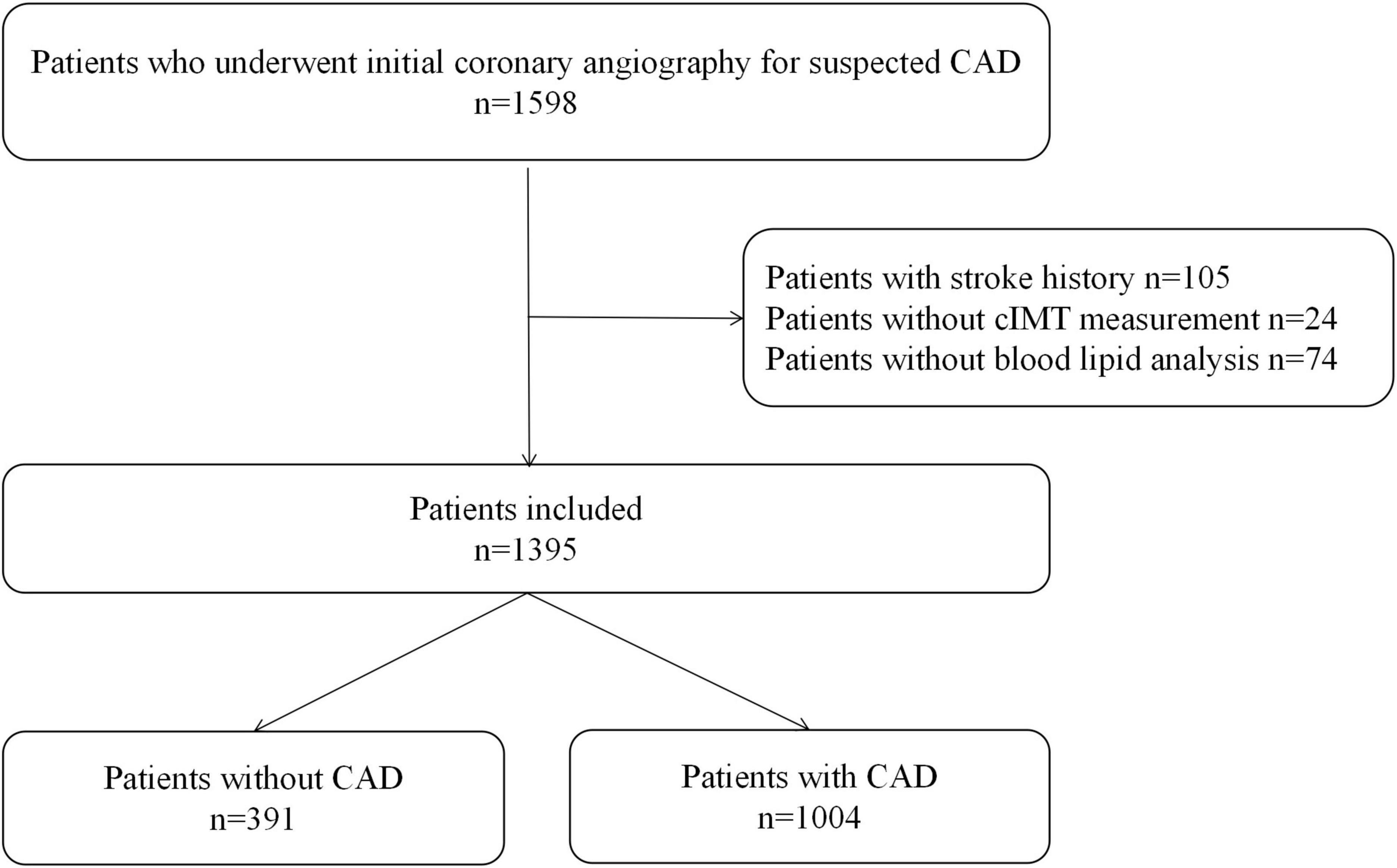 Predictive effect of different blood lipid parameters combined with carotid intima-media thickness on coronary artery disease